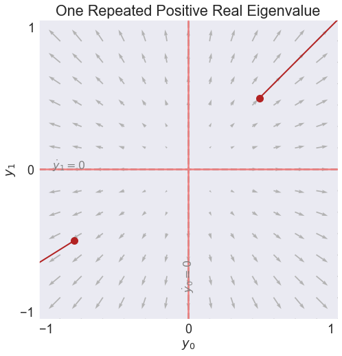 ../../_images/01 Stability of Linear Homogeneous ODEs_13_2.png